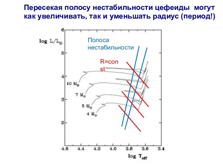 Пересекая полосу нестабильности цефеиды могут как увеличивать, так и уменьшать радиус (период!)