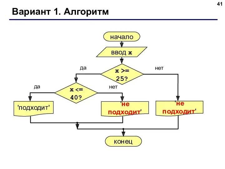 Вариант 1. Алгоритм начало ввод x 'подходит' конец да нет