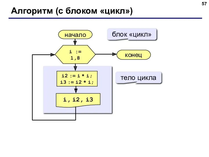 Алгоритм (с блоком «цикл») начало i, i2, i3 конец i2