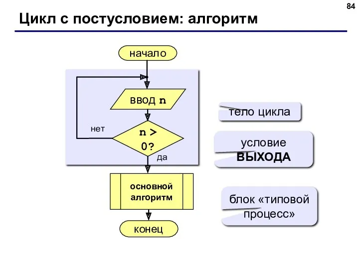 Цикл с постусловием: алгоритм начало конец да нет n >