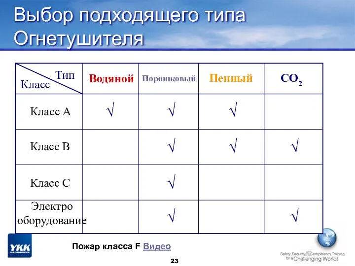 Выбор подходящего типа Огнетушителя Класс A Класс B Класс C