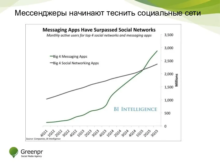 Мессенджеры начинают теснить социальные сети