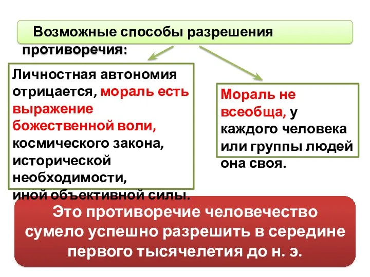 Это противоречие человечество сумело успешно разрешить в середине первого тысячелетия