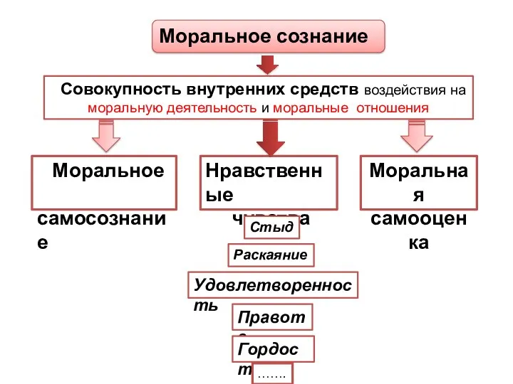 Моральное сознание Совокупность внутренних средств воздействия на моральную деятельность и