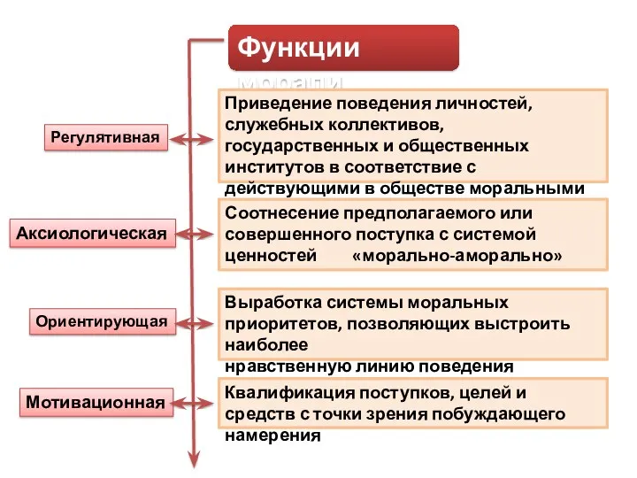 Функции морали Регулятивная Приведение поведения личностей, служебных коллективов, государственных и