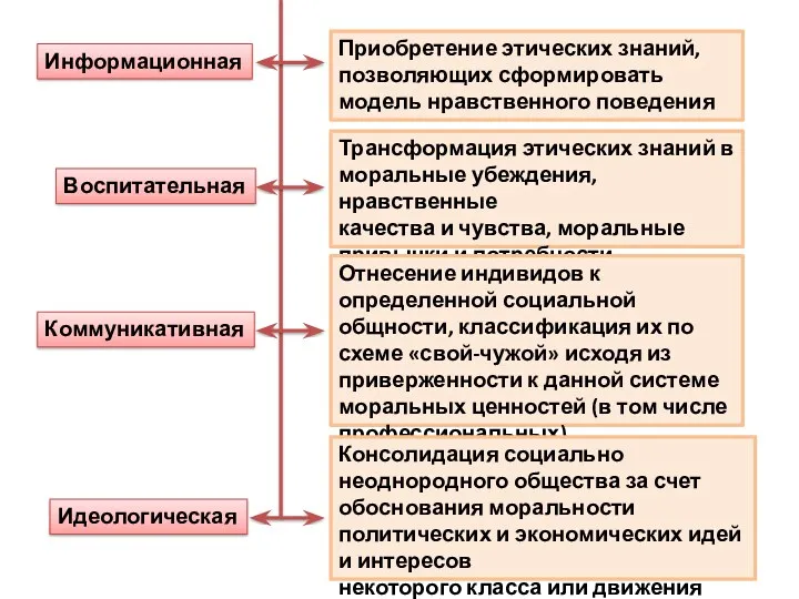 Информационная Приобретение этических знаний, позволяющих сформировать модель нравственного поведения Воспитательная