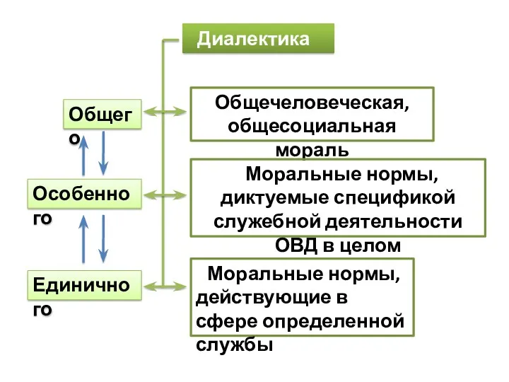 Диалектика Общего Особенного Единичного Общечеловеческая, общесоциальная мораль Моральные нормы, диктуемые