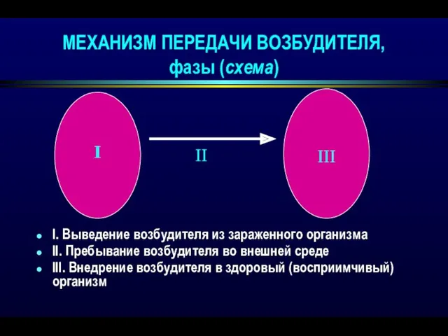 МЕХАНИЗМ ПЕРЕДАЧИ ВОЗБУДИТЕЛЯ, фазы (схема) І. Выведение возбудителя из зараженного