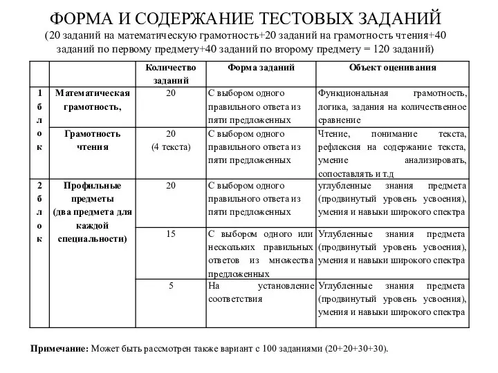 ФОРМА И СОДЕРЖАНИЕ ТЕСТОВЫХ ЗАДАНИЙ (20 заданий на математическую грамотность+20