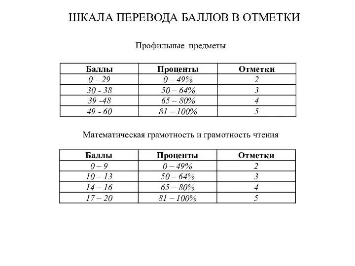 ШКАЛА ПЕРЕВОДА БАЛЛОВ В ОТМЕТКИ Профильные предметы Математическая грамотность и грамотность чтения