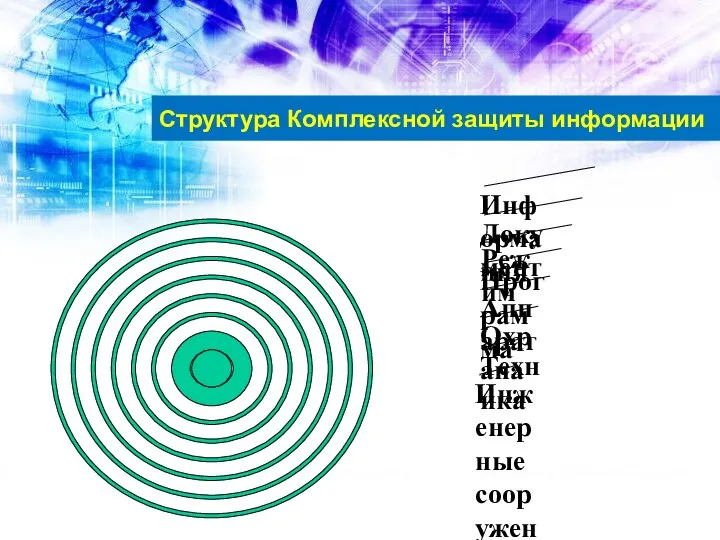 Структура Комплексной защиты информации