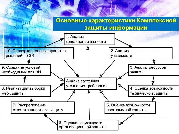 Основные характеристики Комплексной защиты информации 1. Анализ конфиденциальности 3. Анализ