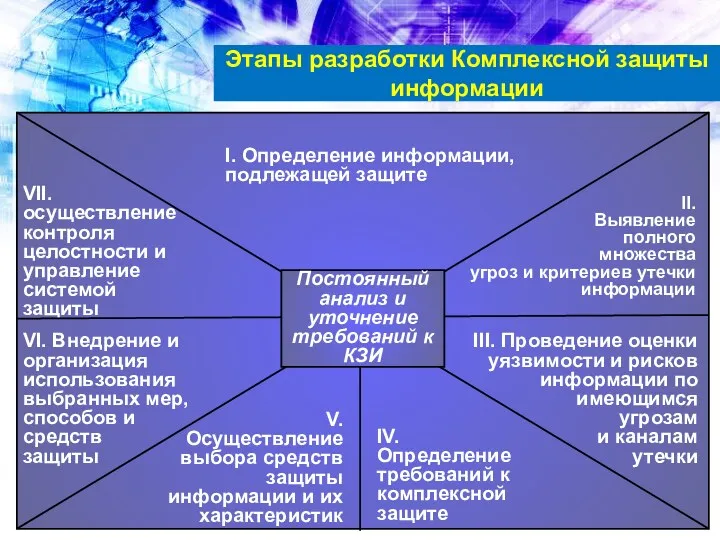 VII. осуществление контроля целостности и управление системой защиты I. Определение