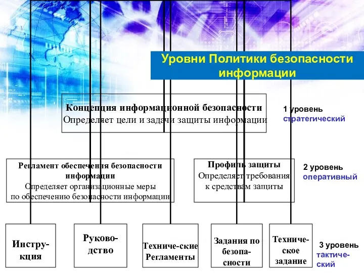 Уровни Политики безопасности информации 1 уровень стратегический 2 уровень оперативный 3 уровень тактиче- ский