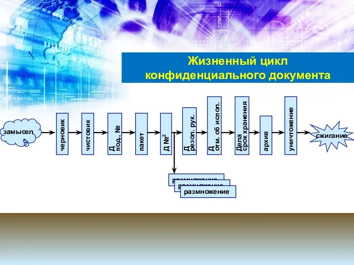 Жизненный цикл конфиденциального документа черновик чистовик Д под., № пакет