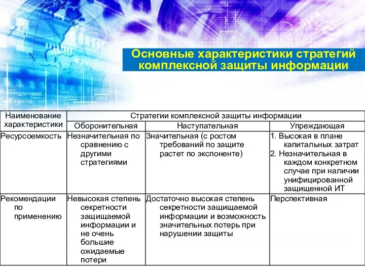 Основные характеристики стратегий комплексной защиты информации