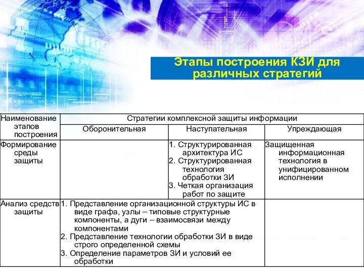 Этапы построения КЗИ для различных стратегий