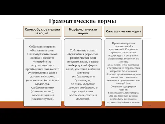 Грамматические нормы Соблюдение правил образования слов. Словообразовательной ошибкой является употребление