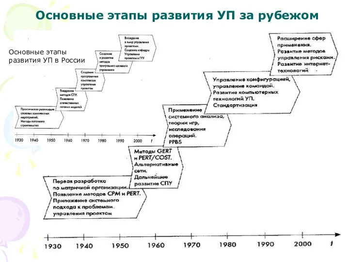 Основные этапы развития УП за рубежом Основные этапы развития УП в России