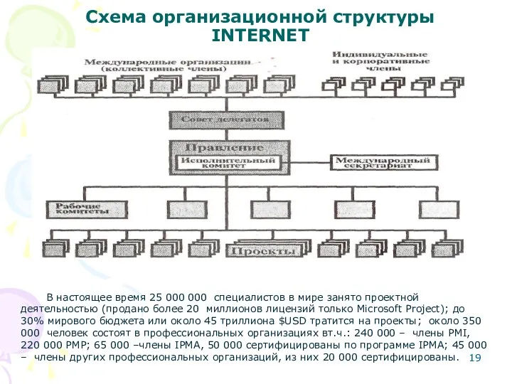 Схема организационной структуры INTERNET В настоящее время 25 000 000