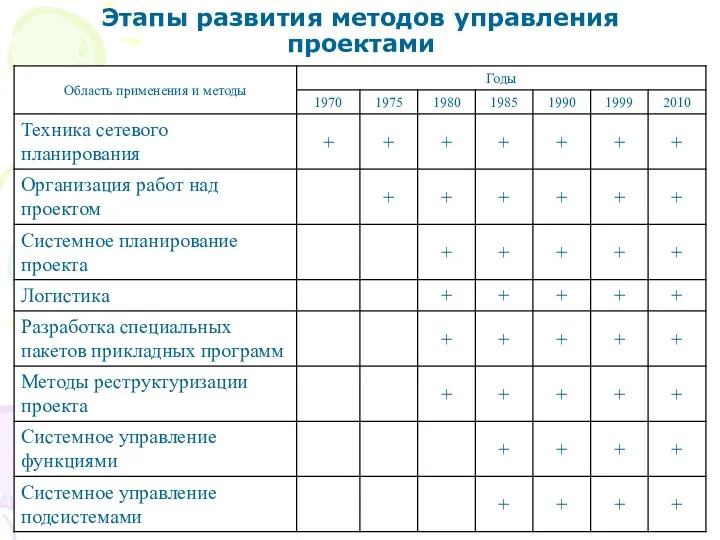 Этапы развития методов управления проектами