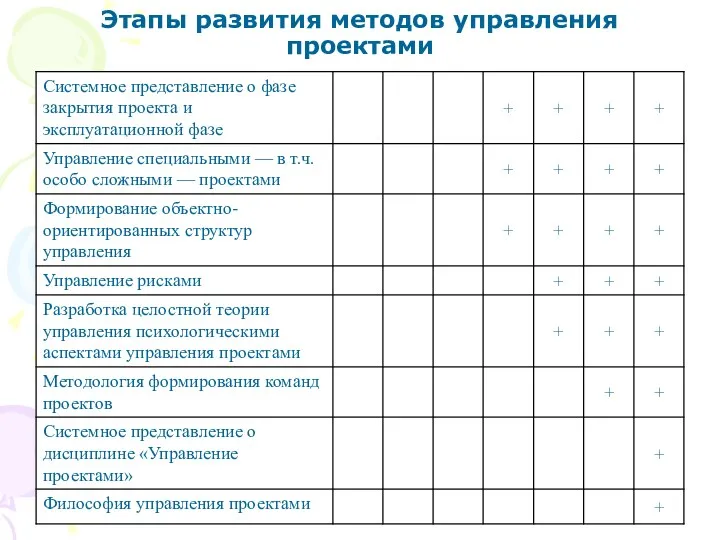 Этапы развития методов управления проектами