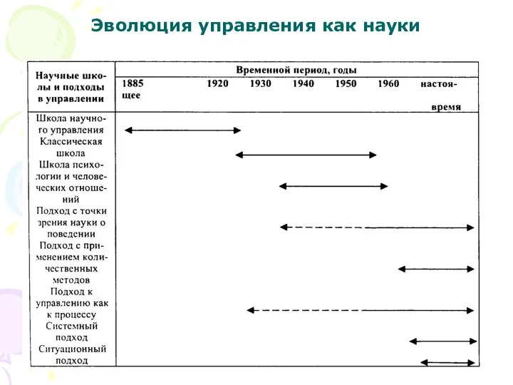 Эволюция управления как науки