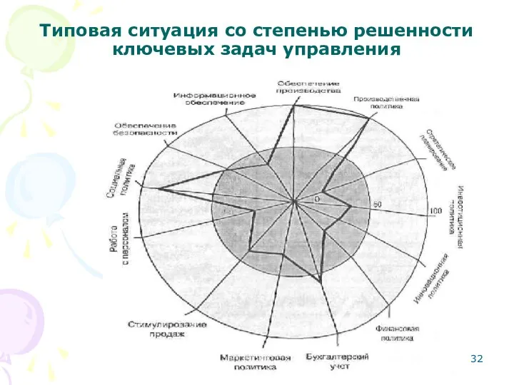 Типовая ситуация со степенью решенности ключевых задач управления