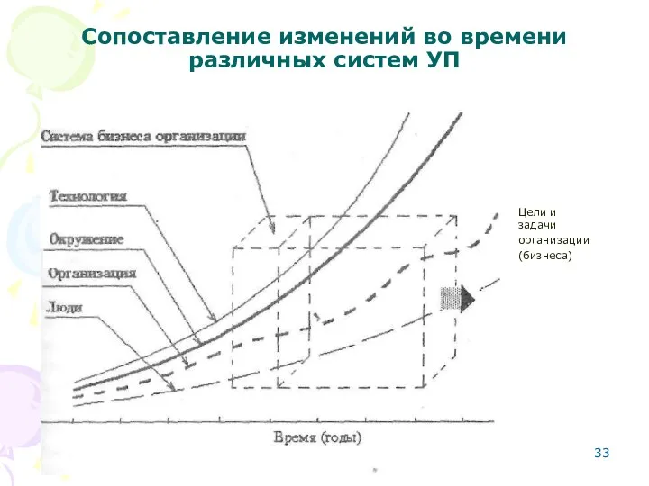 Сопоставление изменений во времени различных систем УП Цели и задачи организации (бизнеса)