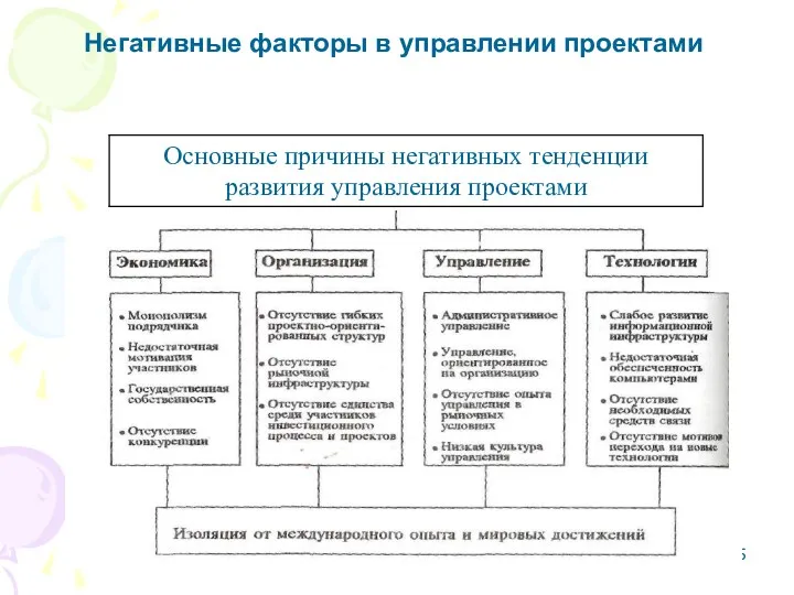 Негативные факторы в управлении проектами