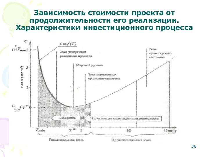 Зависимость стоимости проекта от продолжительности его реализации. Характеристики инвестиционного процесса