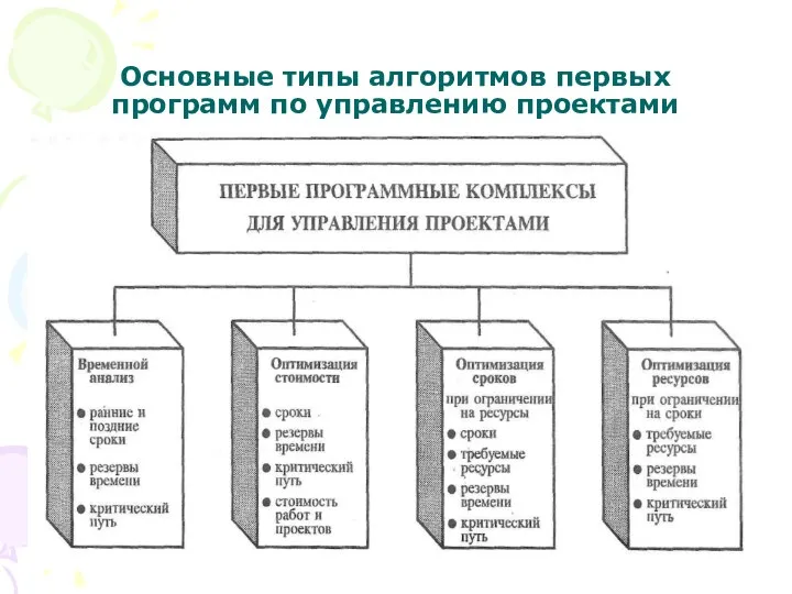 Основные типы алгоритмов первых программ по управлению проектами