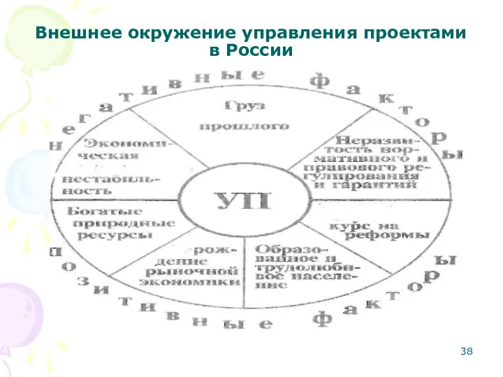 Внешнее окружение управления проектами в России