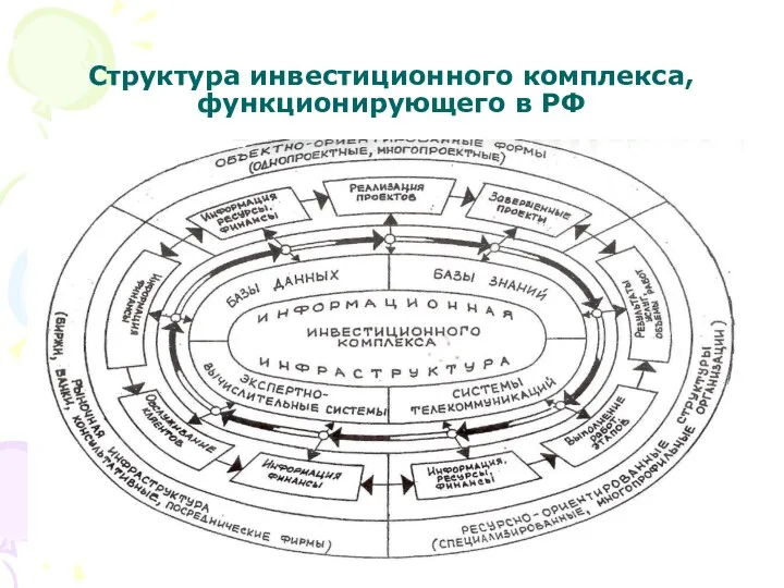 Структура инвестиционного комплекса, функционирующего в РФ