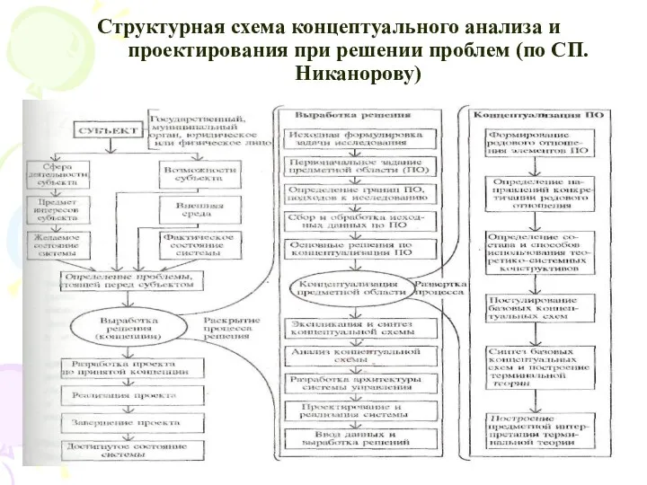 Структурная схема концептуального анализа и проектирования при решении проблем (по СП. Никанорову)