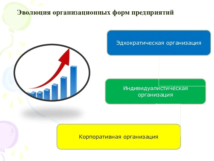 Эволюция организационных форм предприятий Корпоративная организация Индивидуалистическая организация Эдхократическая организация