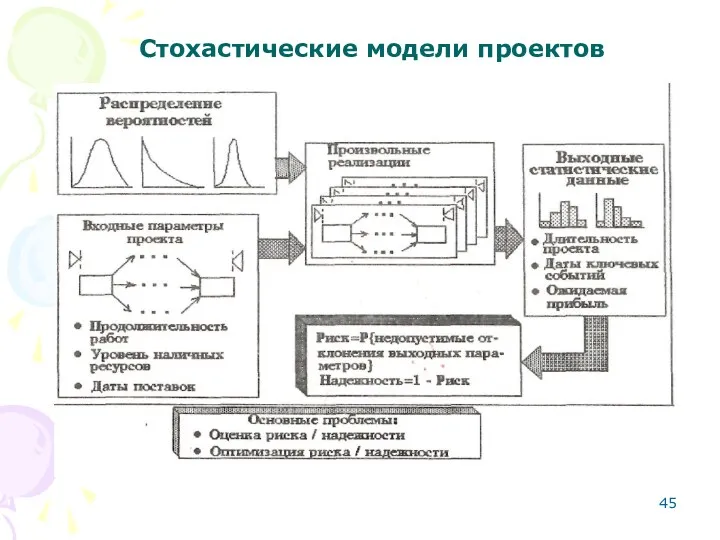 Стохастические модели проектов