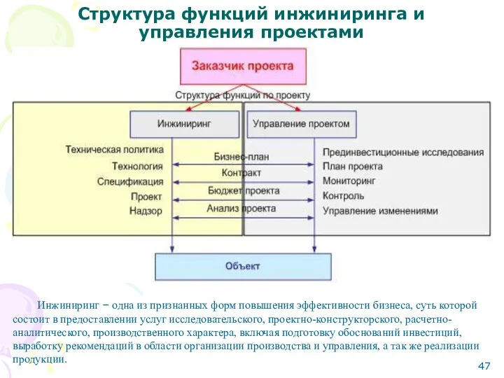 Структура функций инжиниринга и управления проектами Инжиниринг – одна из