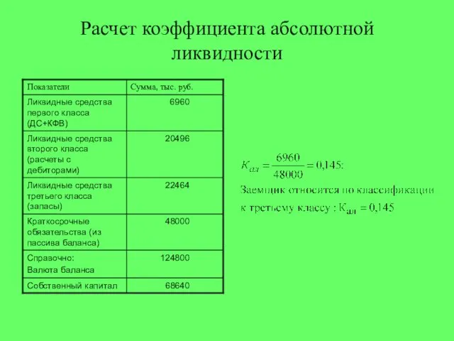 Расчет коэффициента абсолютной ликвидности