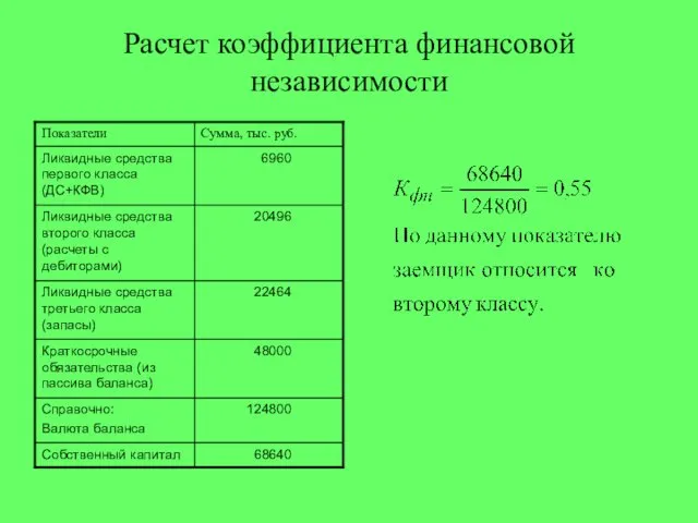 Расчет коэффициента финансовой независимости