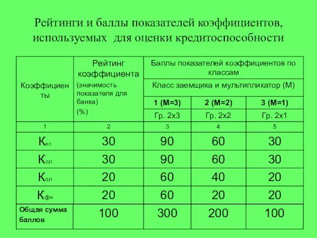 Рейтинги и баллы показателей коэффициентов, используемых для оценки кредитоспособности