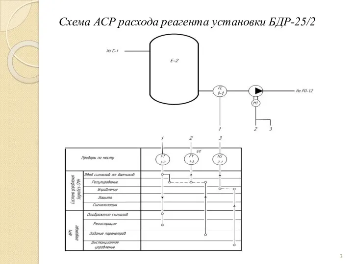 Схема АСР расхода реагента установки БДР-25/2