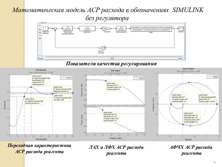 Математическая модель АСР расхода в обозначениях SIMULINK без регулятора Показатели качества регулирования Переходная