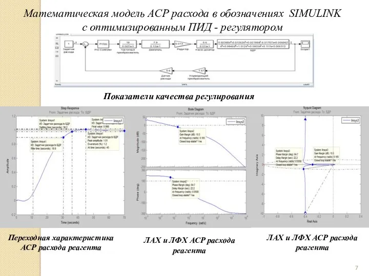 Математическая модель АСР расхода в обозначениях SIMULINK с оптимизированным ПИД - регулятором Показатели