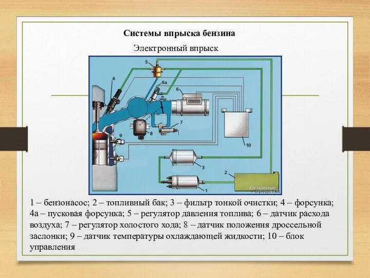 Системы впрыска бензина Электронный впрыск 1 – бензонасос; 2 –