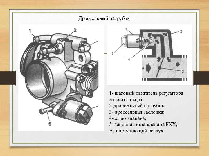 1- шаговый двигатель регулятора холостого хода; 2-дроссельный патрубок; 3- дроссельная