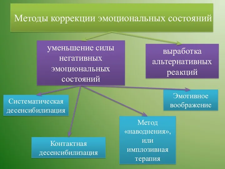 Методы коррекции эмоциональных состояний уменьшение силы негативных эмоциональных состояний выработка