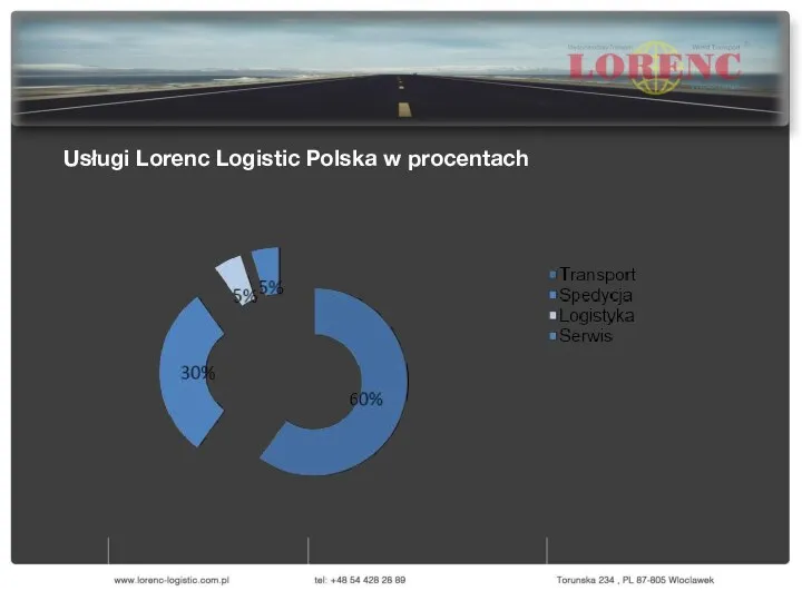 Usługi Lorenc Logistic Polska w procentach