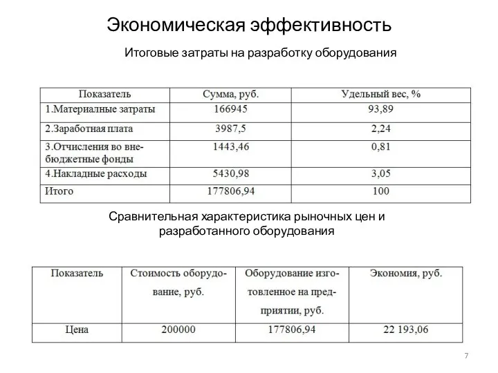 Экономическая эффективность Итоговые затраты на разработку оборудования Сравнительная характеристика рыночных цен и разработанного оборудования