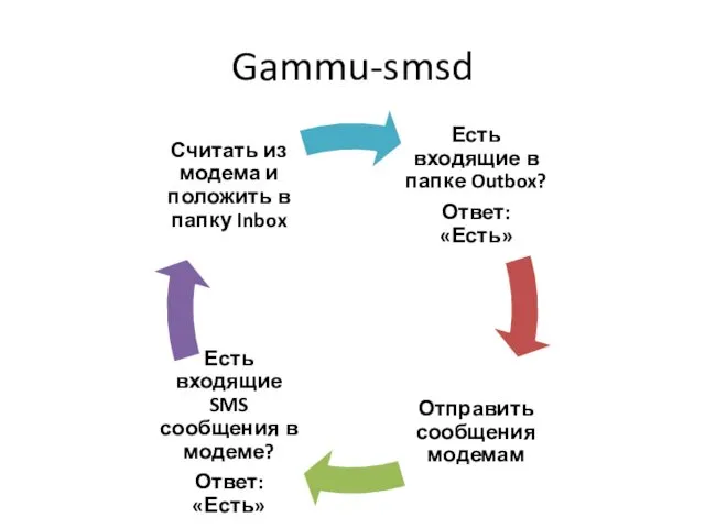 Gammu-smsd